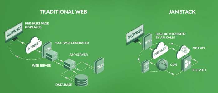 Exploring the Benefits of Jamstack Architecture for Web Development